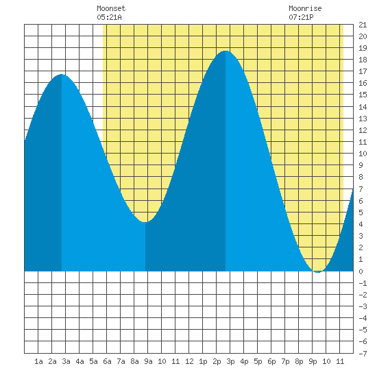 Clarks Point tide chart for Sunday, May 23, 2021