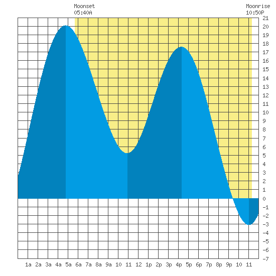 Clarks Point tide chart for Tuesday, May 25, 2021