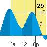 Clarks Point tide chart for Tuesday, May 25, 2021
