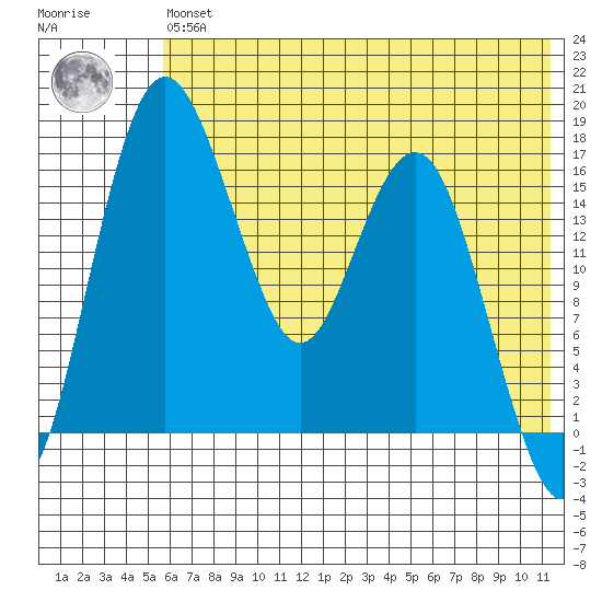 Clarks Point tide chart for Wednesday, May 26, 2021