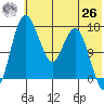 Clarks Point tide chart for Wednesday, May 26, 2021