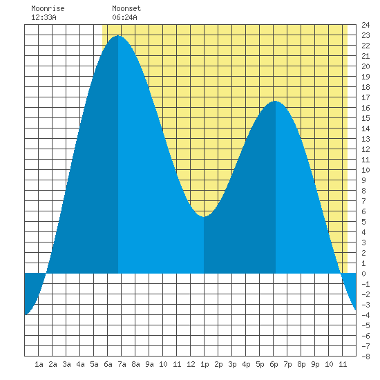 Clarks Point tide chart for Thursday, May 27, 2021