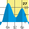 Clarks Point tide chart for Thursday, May 27, 2021