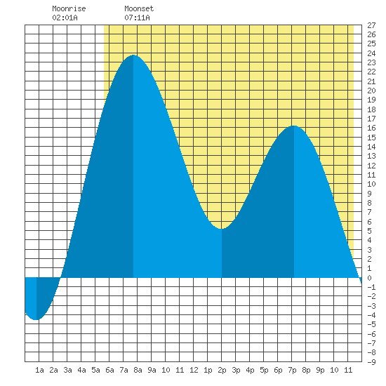 Clarks Point tide chart for Friday, May 28, 2021
