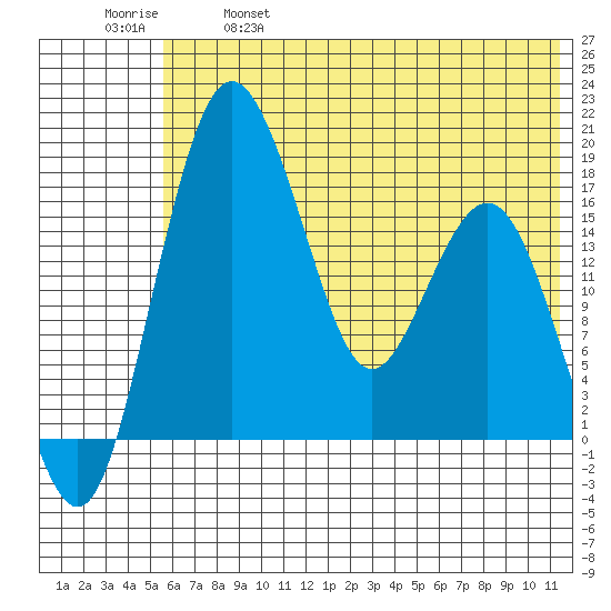 Clarks Point tide chart for Saturday, May 29, 2021