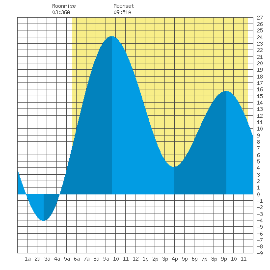 Clarks Point tide chart for Sunday, May 30, 2021
