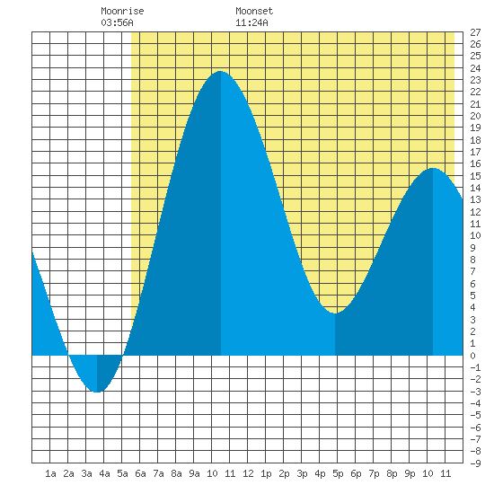 Clarks Point tide chart for Monday, May 31, 2021
