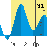 Clarks Point tide chart for Monday, May 31, 2021