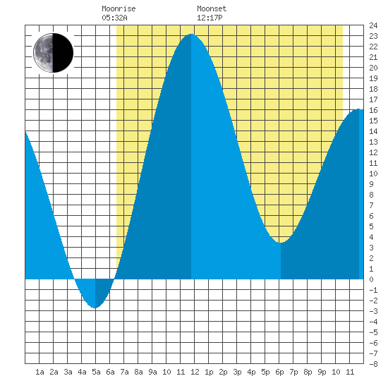 Clarks Point tide chart for Monday, May 3, 2021