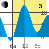 Clarks Point tide chart for Monday, May 3, 2021