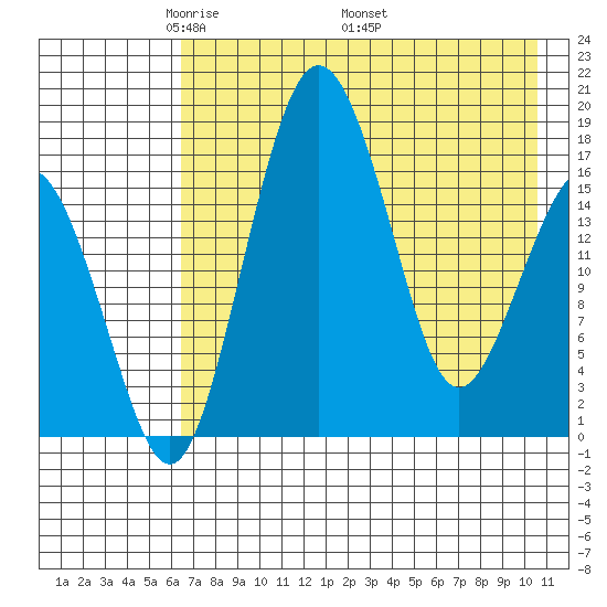 Clarks Point tide chart for Tuesday, May 4, 2021