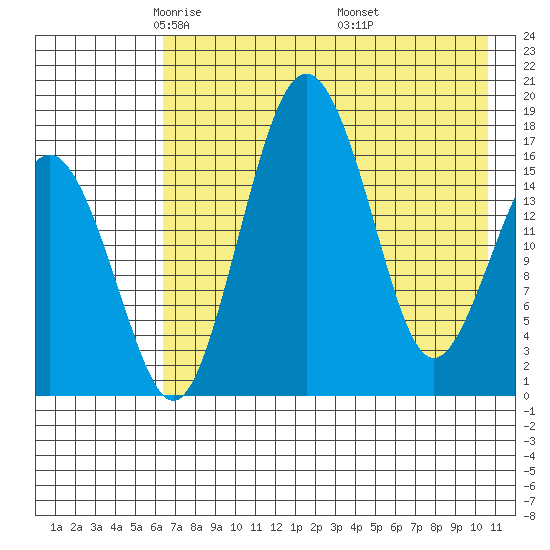 Clarks Point tide chart for Wednesday, May 5, 2021