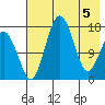 Clarks Point tide chart for Wednesday, May 5, 2021