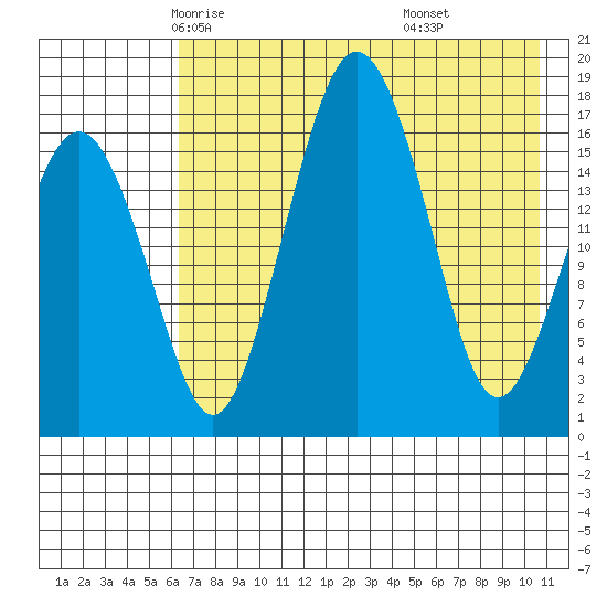 Clarks Point tide chart for Thursday, May 6, 2021