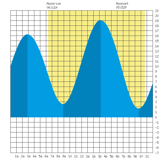 Clarks Point tide chart for Friday, May 7, 2021