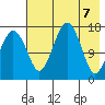 Clarks Point tide chart for Friday, May 7, 2021