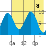 Clarks Point tide chart for Saturday, May 8, 2021