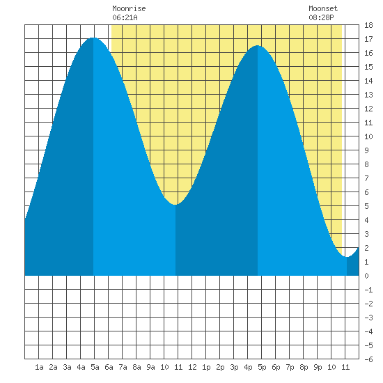Clarks Point tide chart for Sunday, May 9, 2021