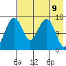 Clarks Point tide chart for Sunday, May 9, 2021