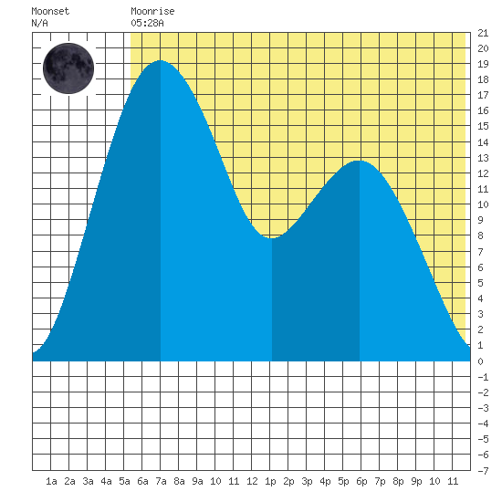 Clarks Point tide chart for Thursday, June 10, 2021