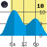 Clarks Point tide chart for Thursday, June 10, 2021