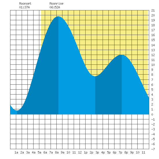 Clarks Point tide chart for Saturday, June 12, 2021
