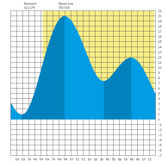 Clarks Point tide chart for Sunday, June 13, 2021