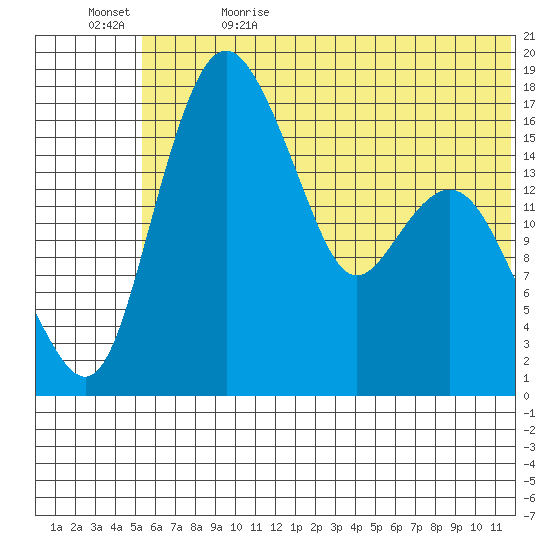 Clarks Point tide chart for Monday, June 14, 2021