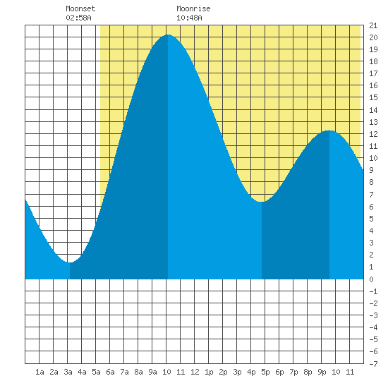 Clarks Point tide chart for Tuesday, June 15, 2021