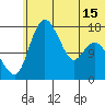 Clarks Point tide chart for Tuesday, June 15, 2021