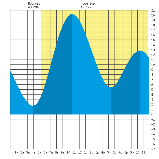Clarks Point tide chart for Wednesday, June 16, 2021