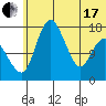 Clarks Point tide chart for Thursday, June 17, 2021