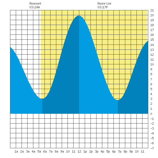 Clarks Point tide chart for Friday, June 18, 2021