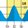 Clarks Point tide chart for Friday, June 18, 2021