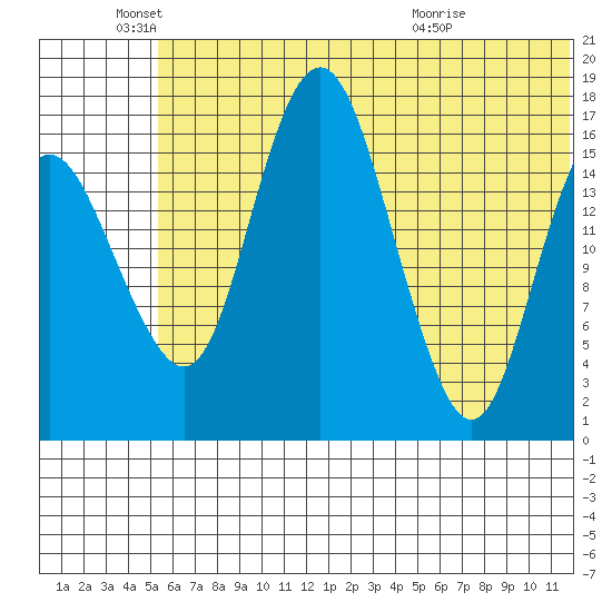 Clarks Point tide chart for Saturday, June 19, 2021