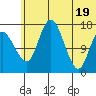 Clarks Point tide chart for Saturday, June 19, 2021