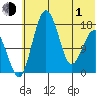 Clarks Point tide chart for Tuesday, June 1, 2021