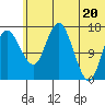 Clarks Point tide chart for Sunday, June 20, 2021