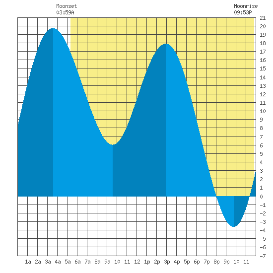 Clarks Point tide chart for Tuesday, June 22, 2021