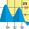 Clarks Point tide chart for Wednesday, June 23, 2021