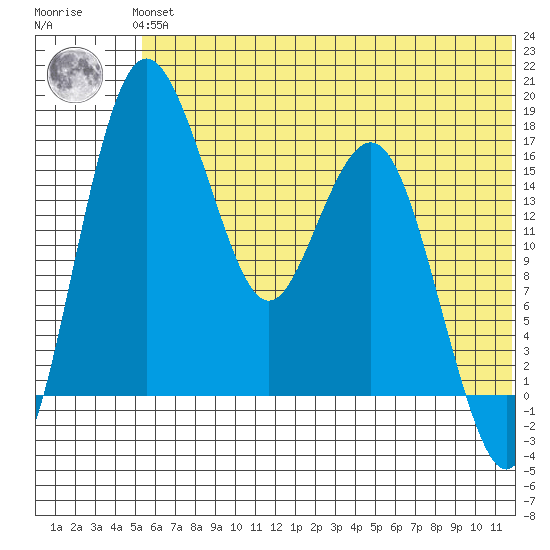 Clarks Point tide chart for Thursday, June 24, 2021