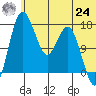 Clarks Point tide chart for Thursday, June 24, 2021