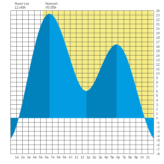Clarks Point tide chart for Friday, June 25, 2021