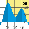 Clarks Point tide chart for Friday, June 25, 2021