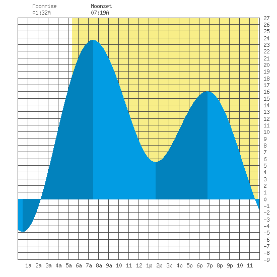 Clarks Point tide chart for Saturday, June 26, 2021
