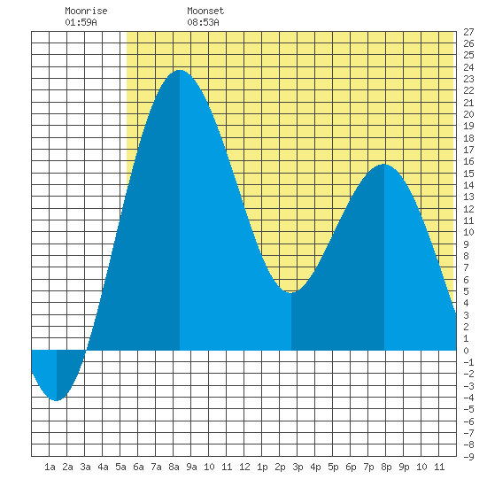 Clarks Point tide chart for Sunday, June 27, 2021