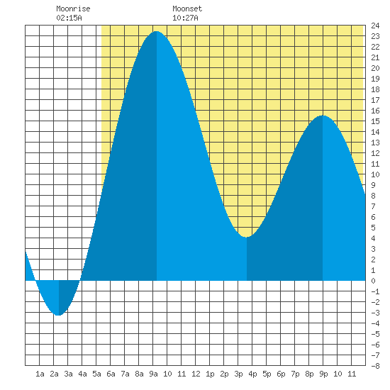 Clarks Point tide chart for Monday, June 28, 2021