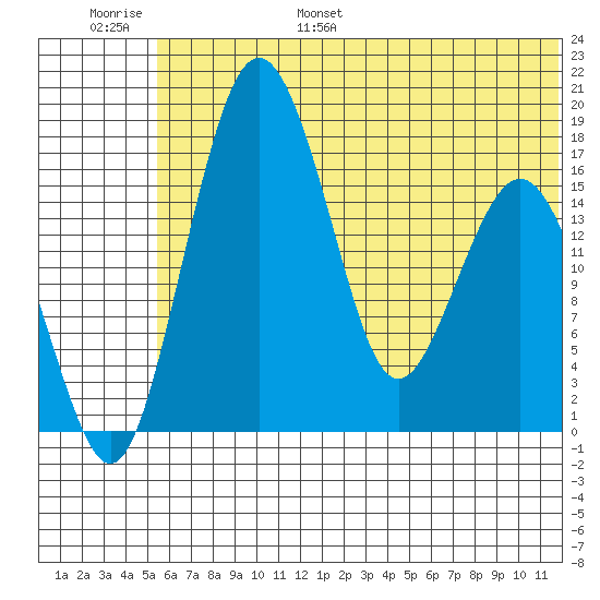 Clarks Point tide chart for Tuesday, June 29, 2021