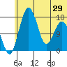 Clarks Point tide chart for Tuesday, June 29, 2021