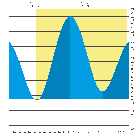 Clarks Point tide chart for Wednesday, June 2, 2021